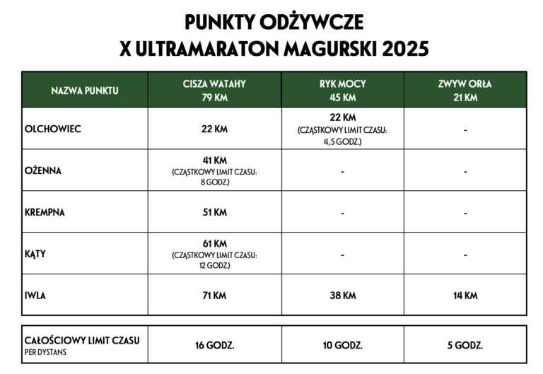 Punkty odzywcze X Ultramaraton Magurski 2025